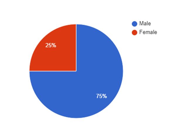 chart, pie chart