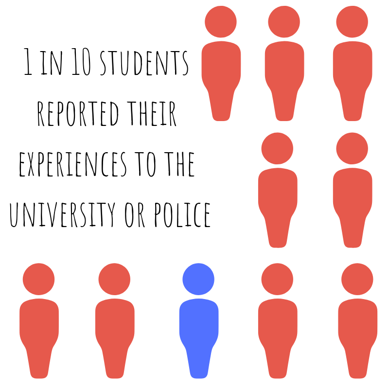 a graph saying 1 in 10 students reported their experiences to the university of police